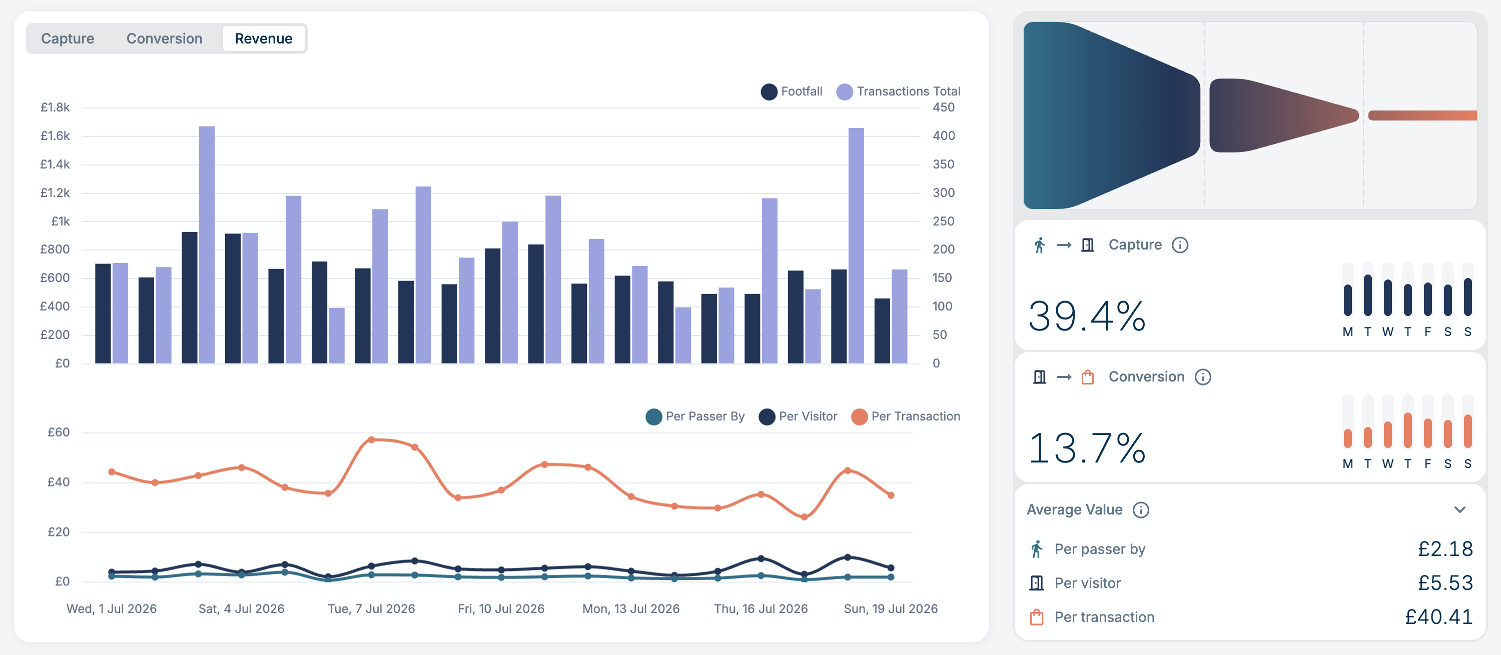 Conversion funnel dashboard