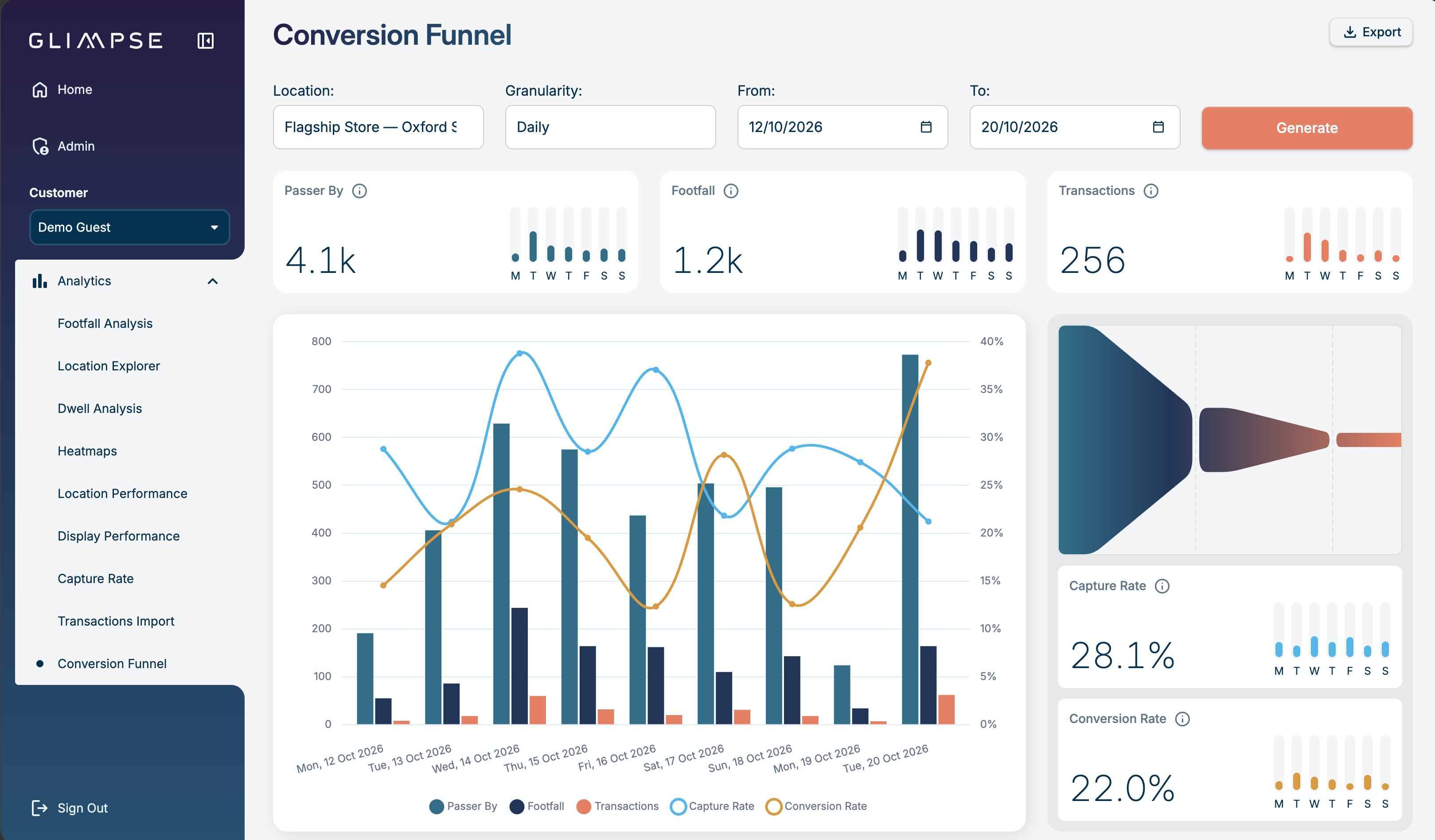 Conversion rate dashboard example